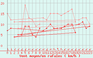 Courbe de la force du vent pour Brest (29)