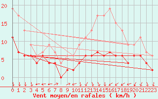 Courbe de la force du vent pour Colmar (68)