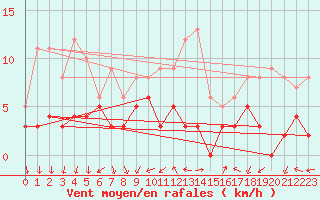 Courbe de la force du vent pour Saint-Nazaire (44)