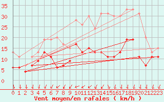 Courbe de la force du vent pour Blois (41)