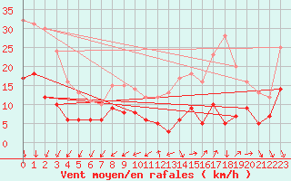 Courbe de la force du vent pour Le Mans (72)