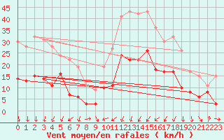Courbe de la force du vent pour Annecy (74)