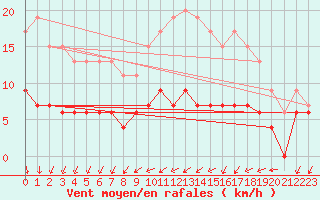 Courbe de la force du vent pour Langres (52) 