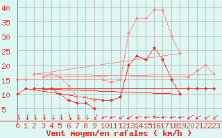 Courbe de la force du vent pour Cazaux (33)