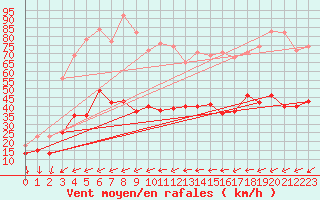 Courbe de la force du vent pour Hyres (83)