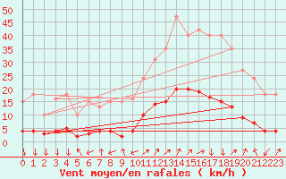 Courbe de la force du vent pour Eygliers (05)