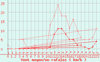 Courbe de la force du vent pour Anglars St-Flix(12)