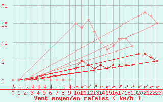 Courbe de la force du vent pour Kernascleden (56)