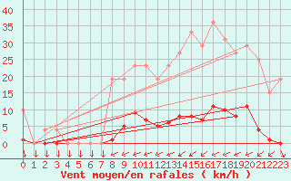 Courbe de la force du vent pour Muirancourt (60)