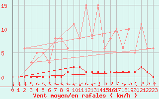 Courbe de la force du vent pour Triel-sur-Seine (78)