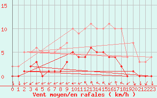 Courbe de la force du vent pour Kernascleden (56)