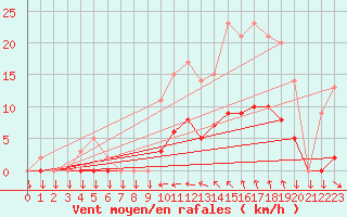 Courbe de la force du vent pour Saint-Cyprien (66)