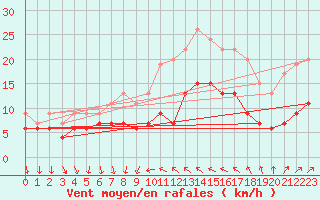 Courbe de la force du vent pour Antibes (06)