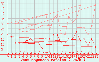 Courbe de la force du vent pour Le Mans (72)