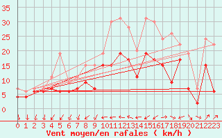 Courbe de la force du vent pour Cazaux (33)