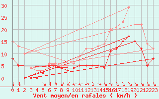 Courbe de la force du vent pour Quimper (29)