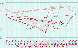 Courbe de la force du vent pour Le Talut - Belle-Ile (56)