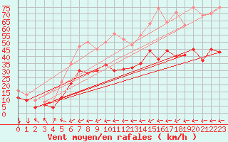 Courbe de la force du vent pour Marignane (13)