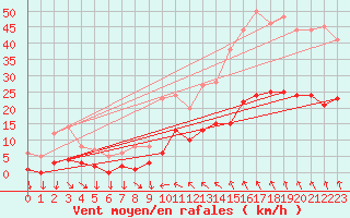 Courbe de la force du vent pour Saint-Cyprien (66)