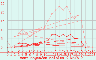 Courbe de la force du vent pour Connerr (72)