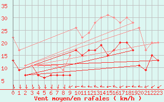 Courbe de la force du vent pour Laval (53)