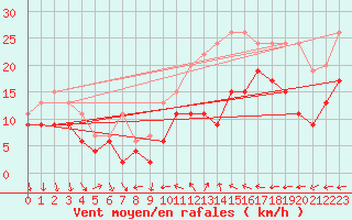 Courbe de la force du vent pour Antibes (06)