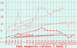Courbe de la force du vent pour Variscourt (02)