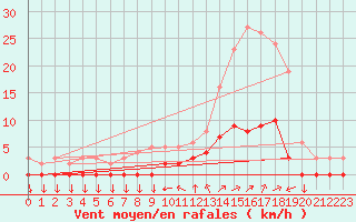 Courbe de la force du vent pour Chamonix-Mont-Blanc (74)