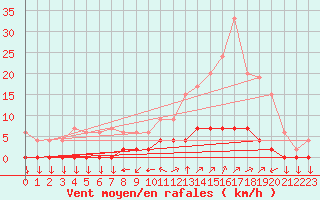 Courbe de la force du vent pour Chamonix-Mont-Blanc (74)