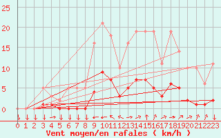 Courbe de la force du vent pour Saint-Yrieix-le-Djalat (19)
