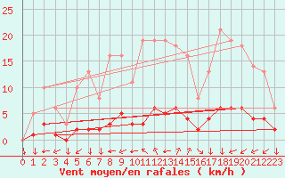 Courbe de la force du vent pour Leign-les-Bois (86)