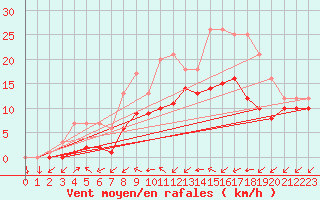 Courbe de la force du vent pour Croisette (62)