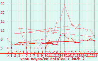 Courbe de la force du vent pour Saint-Philbert-sur-Risle (27)