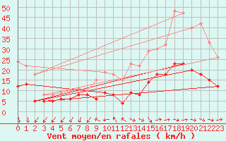 Courbe de la force du vent pour Limoges (87)