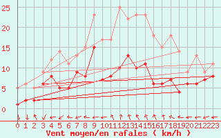 Courbe de la force du vent pour Leinefelde