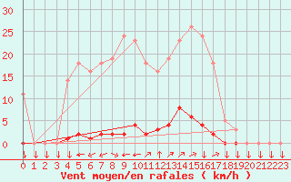 Courbe de la force du vent pour La Javie (04)