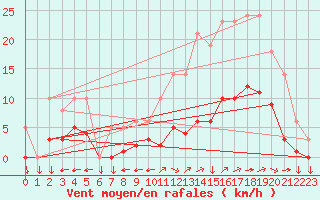 Courbe de la force du vent pour Saint-Yrieix-le-Djalat (19)
