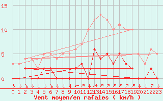 Courbe de la force du vent pour Chamonix-Mont-Blanc (74)