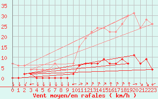 Courbe de la force du vent pour Chamonix-Mont-Blanc (74)