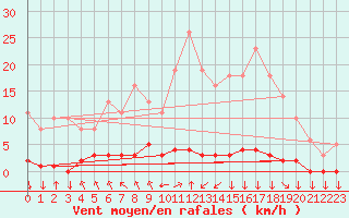 Courbe de la force du vent pour Saint-Philbert-sur-Risle (27)