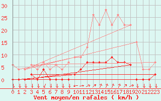 Courbe de la force du vent pour Chamonix-Mont-Blanc (74)