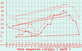 Courbe de la force du vent pour Pointe de Socoa (64)