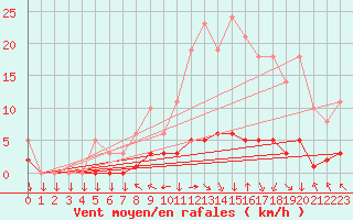 Courbe de la force du vent pour Saint-Philbert-sur-Risle (27)