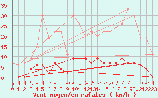 Courbe de la force du vent pour Chamonix-Mont-Blanc (74)