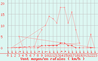Courbe de la force du vent pour La Javie (04)