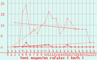 Courbe de la force du vent pour La Javie (04)