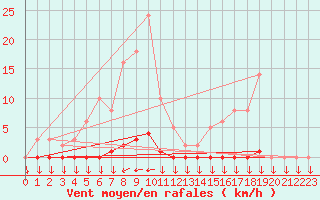 Courbe de la force du vent pour La Javie (04)