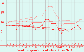 Courbe de la force du vent pour Bad Kissingen