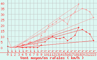 Courbe de la force du vent pour Saint-Yrieix-le-Djalat (19)