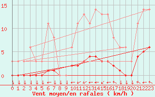 Courbe de la force du vent pour Variscourt (02)